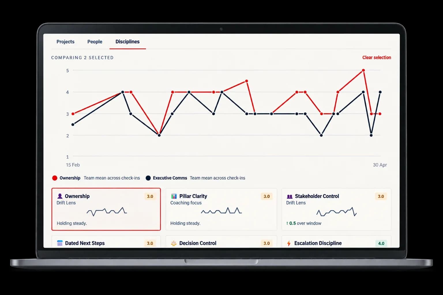 The Control Standard workspace on a laptop, showing the Disciplines view: a chart comparing two control disciplines over time above a grid of cards that score each discipline with its own trend sparkline