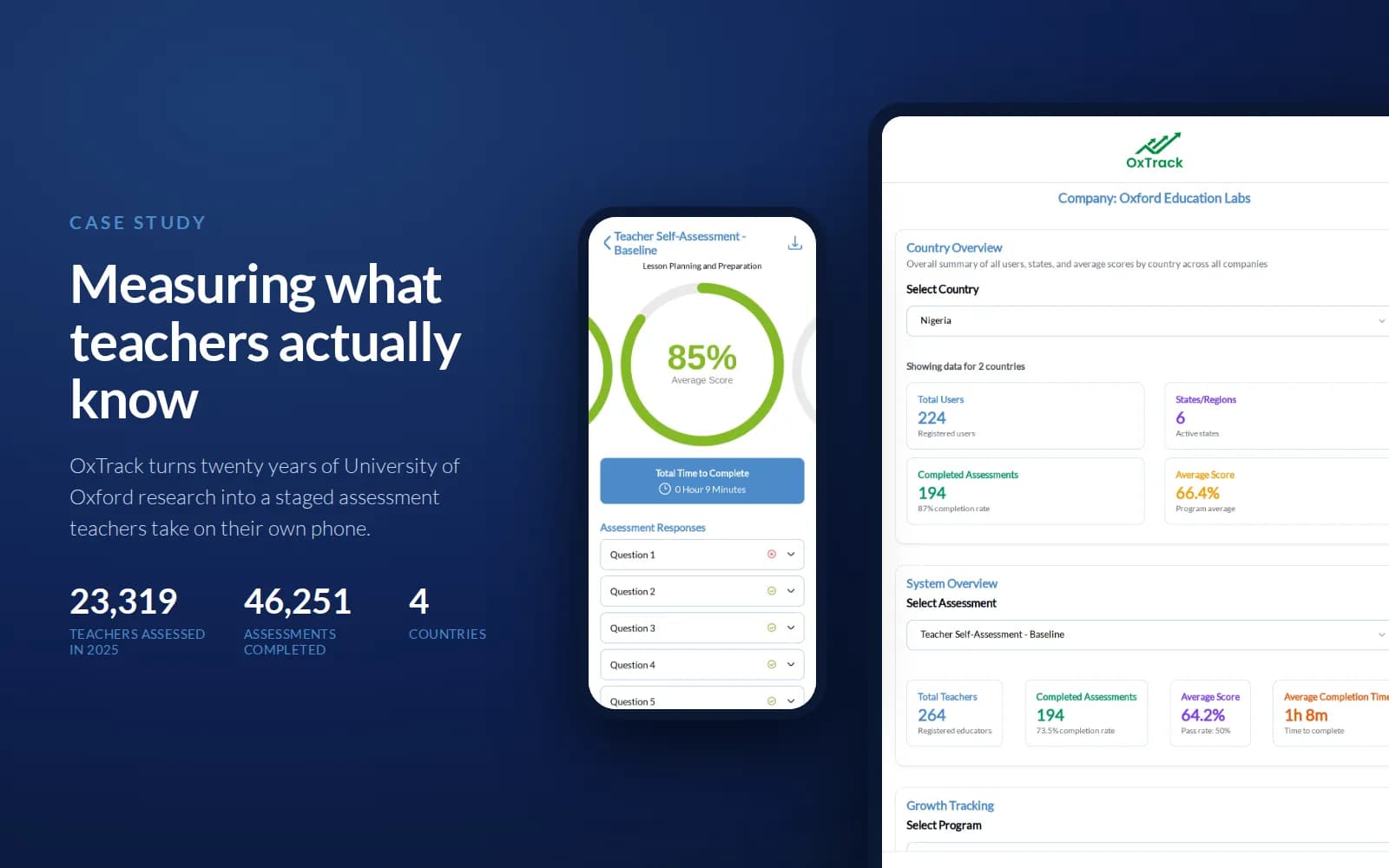 The OxTrack teacher assessment app shown on a phone and tablet, with 2025 figures of 23,319 teachers assessed and 46,251 assessments completed across four countries