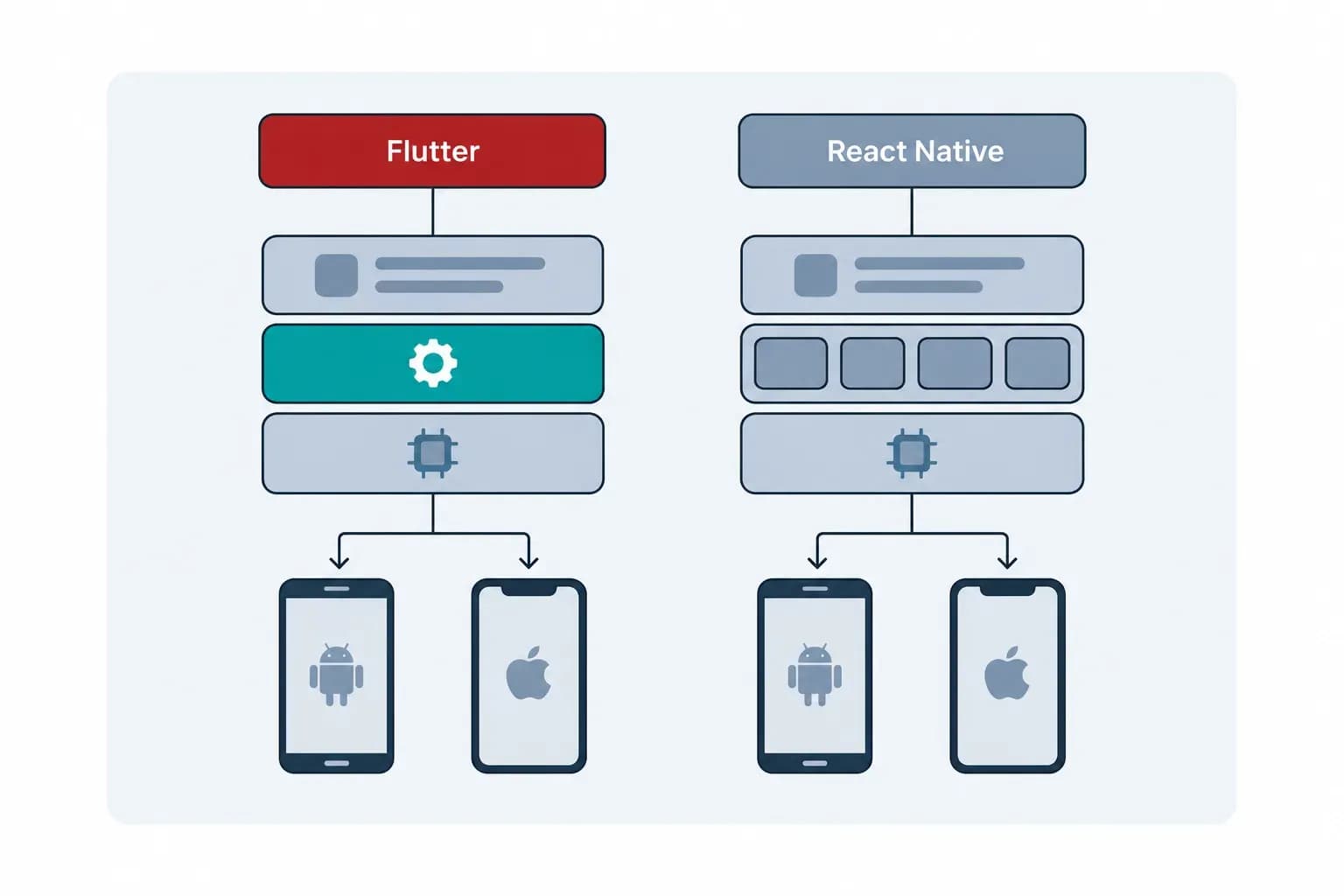Balanced illustration of React Native and Flutter development approaches leading to iOS and Android apps