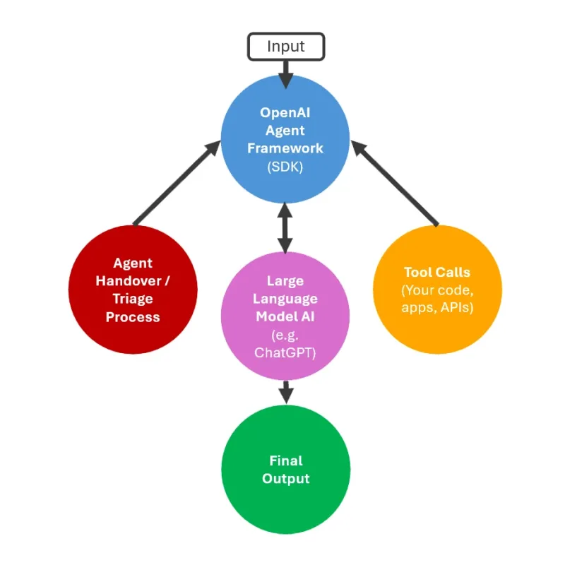 AI Agent process data flow between SDK, triage agent, tool calls, and final output