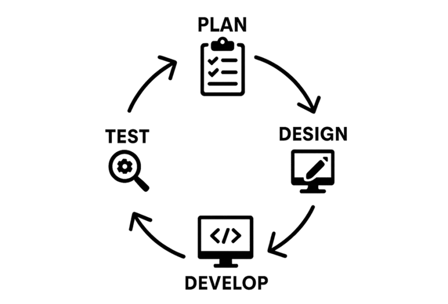 A diagram of the agile process covering 4 stages