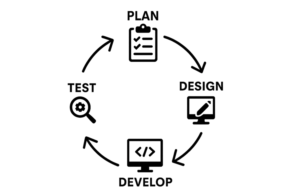 A diagram of the agile process covering 4 stages