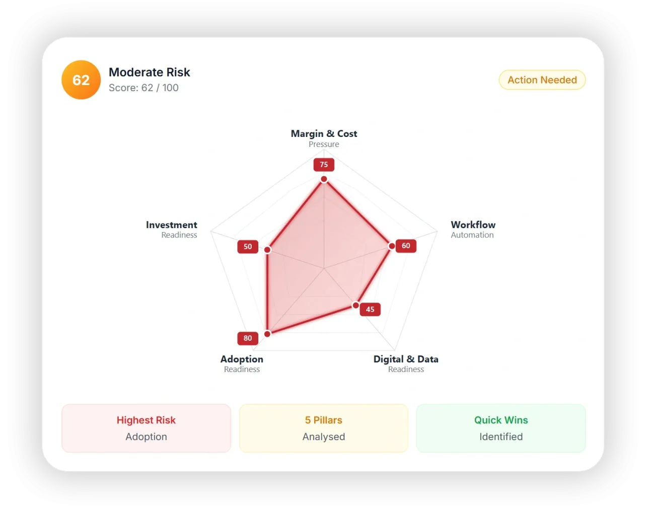 a spider diagram showing your AI risk score across five metrics