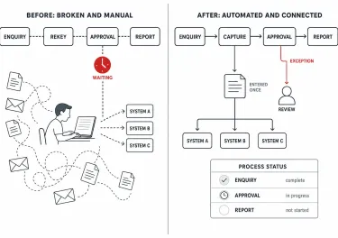 Business Process Automation