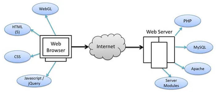 A Basic Web Technology Overview (Web App Development Explained) A Basic Web Technology Overview (Web App Development Explained)