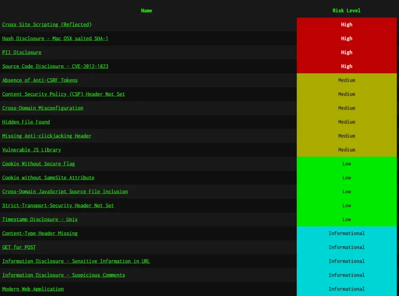 Example list of penetration testing vulnerabilities identified Example list of penetration testing vulnerabilities identified