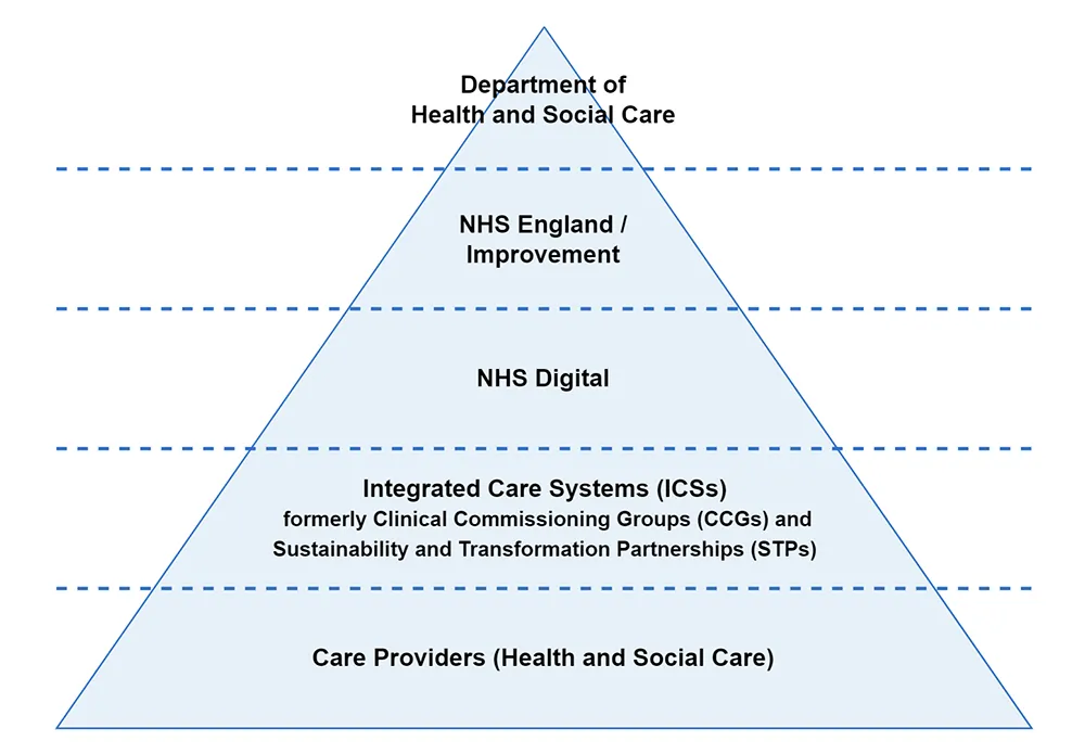 Structure of the NHS and where the NHS digital remit sits Structure of the NHS and where the NHS digital remit sits
