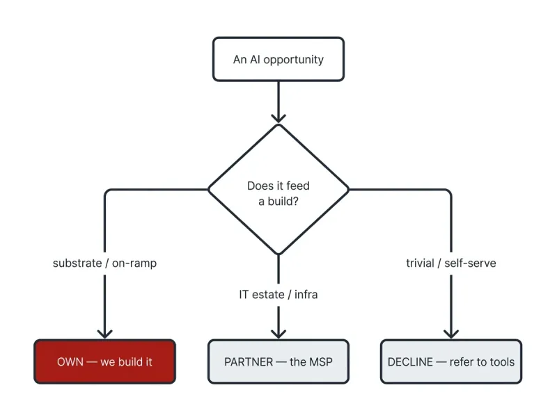 Diagram showing the AI automation layer connecting business systems and infrastructure