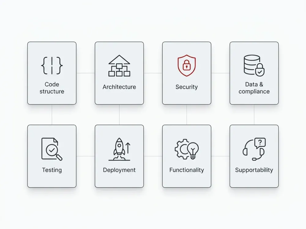 A grid of eight review-area cards: code structure, architecture, security, data and compliance, testing, deployment, functionality and supportability