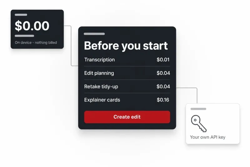 Concept diagram of SpeakCut's cost model: an itemised per-stage estimate card, a zero-dollar badge for on-device edits, and a card noting that the user supplies their own API key.