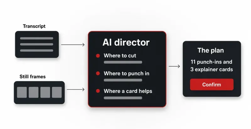 Diagram of the SpeakCut AI director: a transcript and sampled still frames feed into an agent that decides where to cut, where to punch in and where a card helps, producing a plan of 11 punch-ins and 3 explainer cards for confirmation.