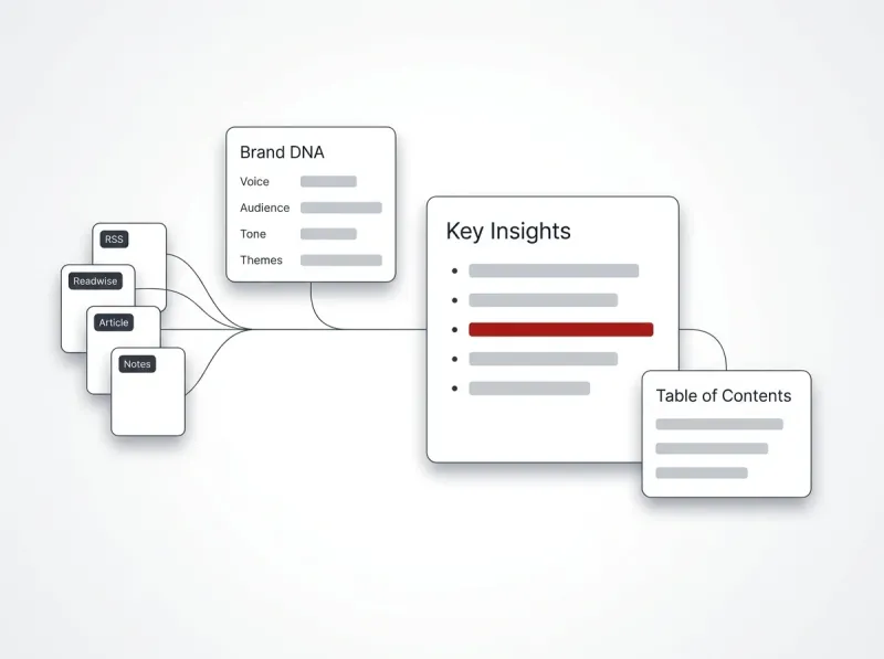 A brand profile and content sources feeding an AI research panel of key insights