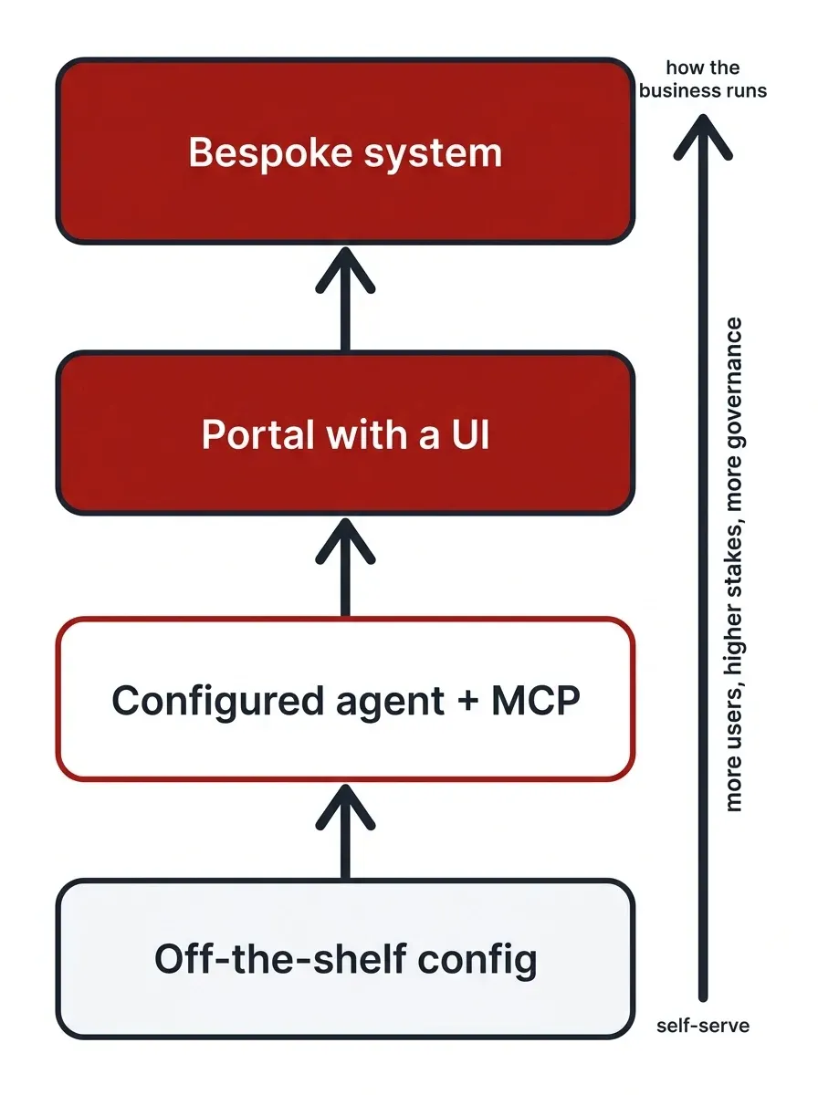 The spectrum from off-the-shelf configuration up to a fully bespoke system
