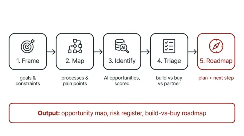 The structured five-phase way Scorchsoft runs an AI engagement