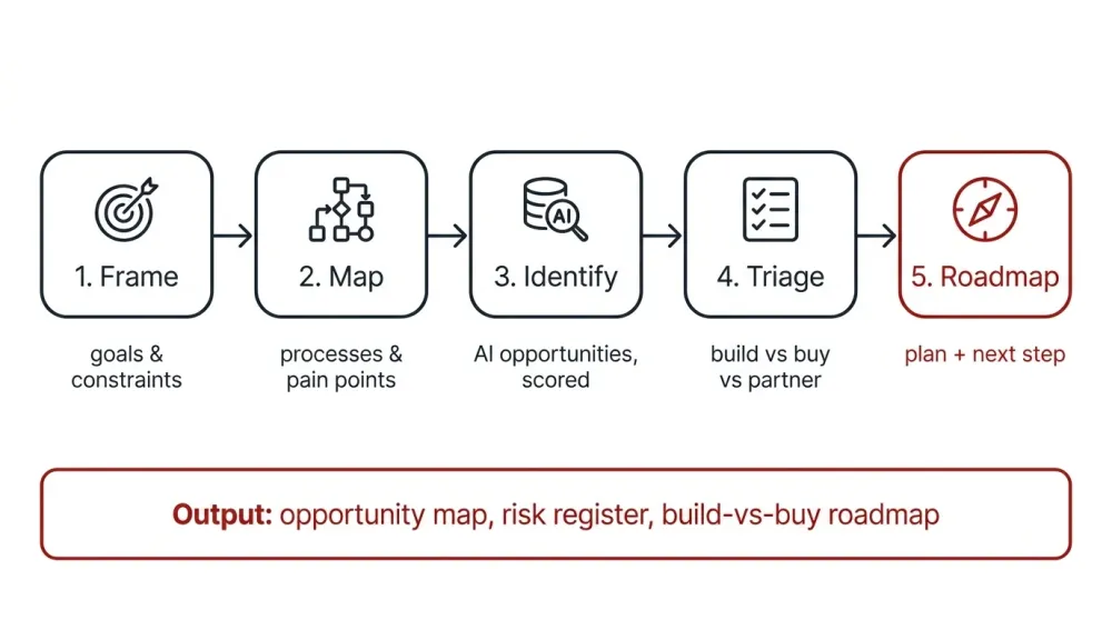 The five phases of the AI Opportunity Sprint: frame, map, identify, triage, roadmap