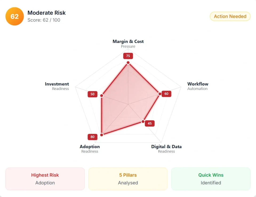 AI Disruption Risk Report