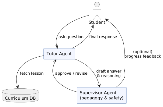 Supervisor / Pedagogy agent model