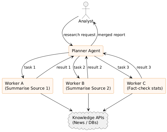 planner plus parallel worker model