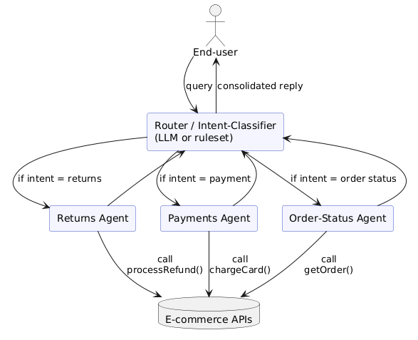 router with sub agents model