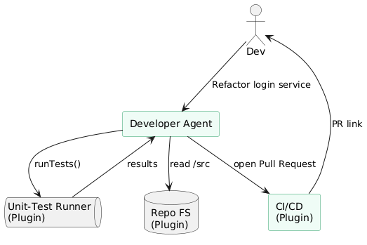 Single agent with tools model