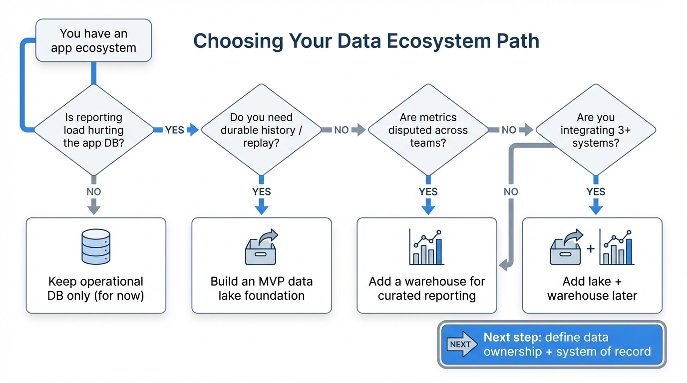 A clean decision-tree infographic features a white background with blue and grey lines, starting with the node 