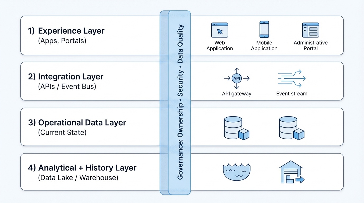 A modern architecture diagram with four horizontal layers stacked vertically on a white background, accented with subtle blue and grey tones. The top layer is labeled 