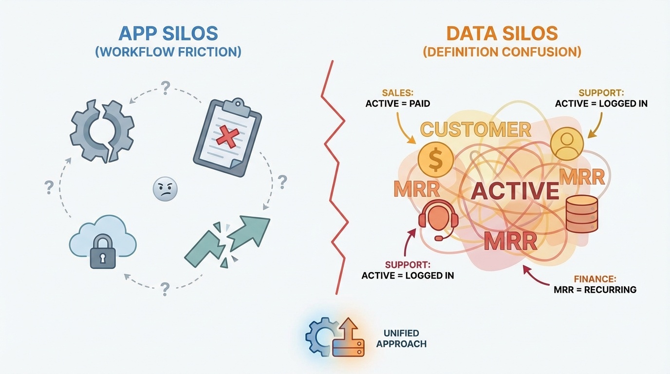The illustration contrasts two types of organizational silos: on one side, fragmented app silos are depicted as disconnected gears and tools, symbolizing workflow disruptions; on the other side, data silos are illustrated with tangled words and icons, such as CRM and billing, representing the confusion in definitions and poor communication among departments. A contrasting color scheme emphasizes the chaos of these silos and the urgent need for a seamless, unified approach to operations.
