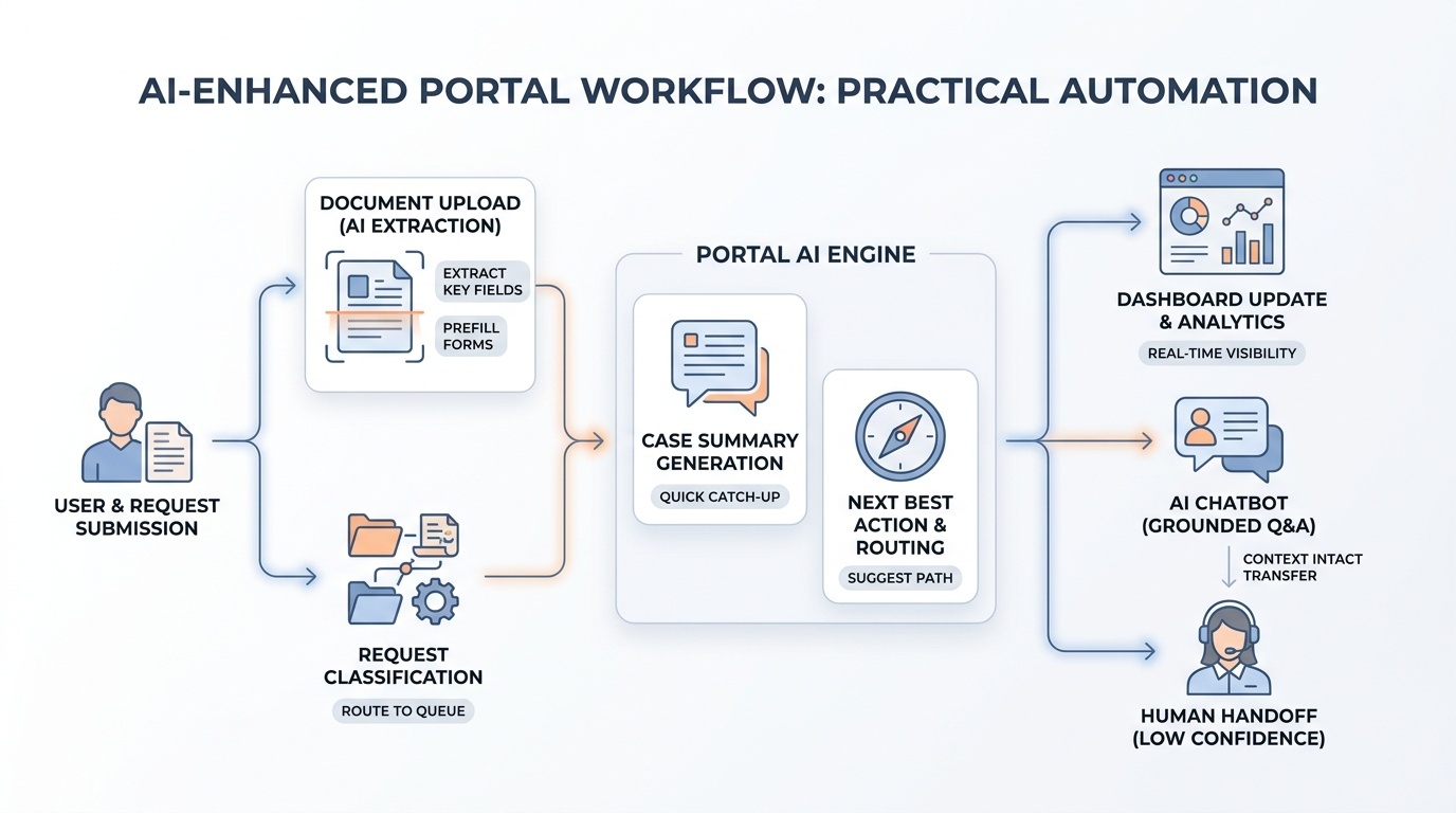 A professional workflow diagram illustrating the user journey within a business portal, detailing steps from request submission and document upload to AI document extraction, request classification, case summary generation, and dashboard updates. The diagram features a premium aesthetic with clean icons in a muted blue and orange palette against a white background, labeled arrows indicating the flow, and an optional chatbot section highlighting a clear human handoff for enhanced user experience.