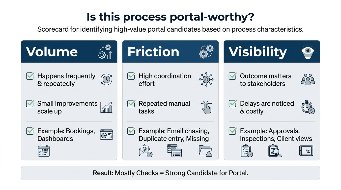 A business scorecard graphic titled "Is this process portal-worthy?" features three bold columns labeled Volume, Friction, and Visibility. Each column contains concise checklist items accompanied by small icons representing tasks like email chasing, duplicate data entry, approvals, documents, dashboards, bookings, and inspections, all designed in a clean, modern style suitable for a premium B2B consulting aesthetic.