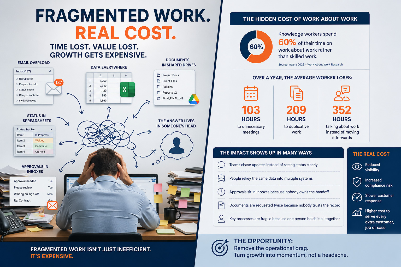 Landscape infographic showing the hidden cost of fragmented work. On the left, a stressed worker is surrounded by disconnected emails, spreadsheets, shared drive documents, approval inboxes and status trackers. On the right, data from Asana’s 2026 Work About Work research highlights that knowledge workers spend 60% of their time on work about work, with annual losses including 103 hours to unnecessary meetings, 209 hours to duplicative work and 352 hours talking about work. The graphic summarises how fragmented processes reduce visibility, increase compliance risk, slow customer response and make growth more expensive.