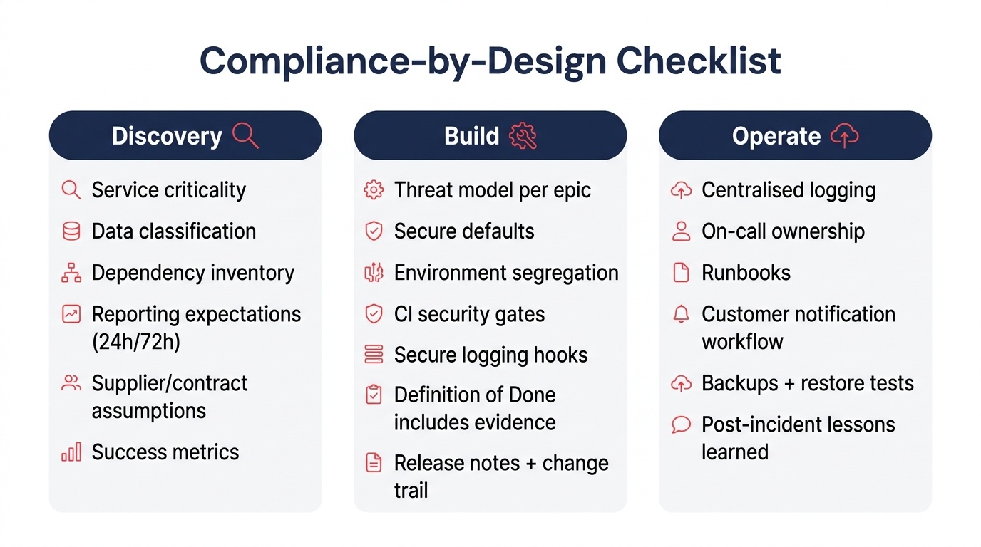 A three-column diagram titled "Compliance-by-Design Checklist" features sections labeled Discovery, Build, and Operate. Each column includes bulleted lists detailing critical elements such as service criticality and data classification under Discovery, secure defaults and threat models under Build, and centralized logging and customer notification workflows under Operate, all presented in a modern infographic style with a white background, navy and grey text, and red accents.