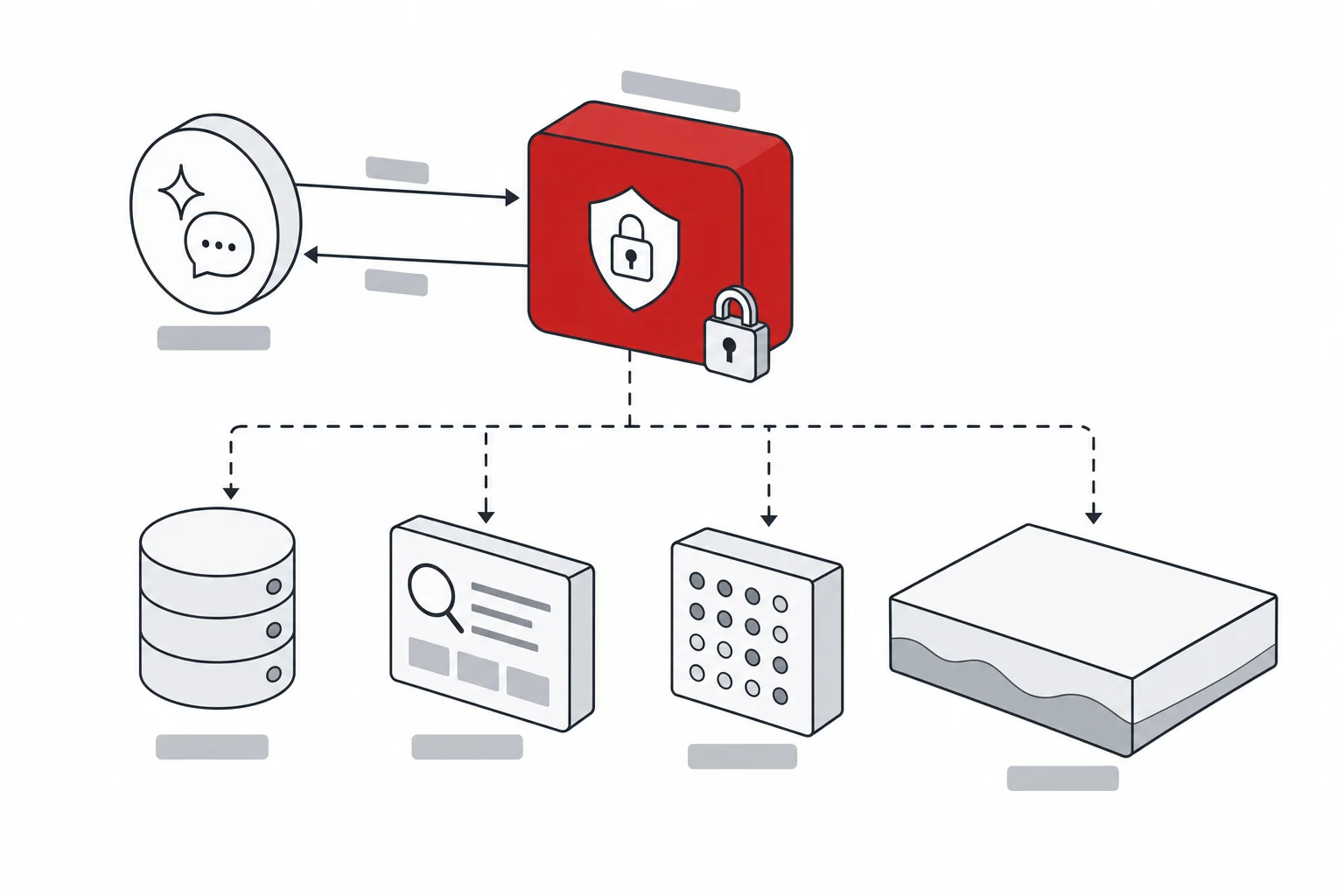 An AI request passing through a controlled application service to authorised databases, a search index, a vector store and a data lake