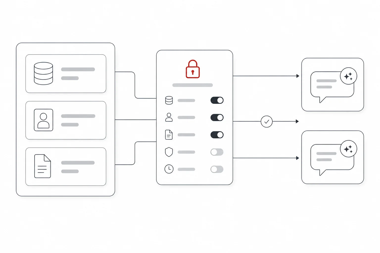 A governed gateway mediating access between business systems and applications